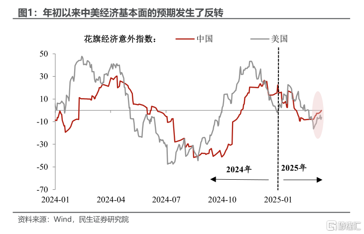 经济“开门红”：预期与现实