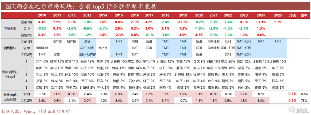 如何把握两会行情？
