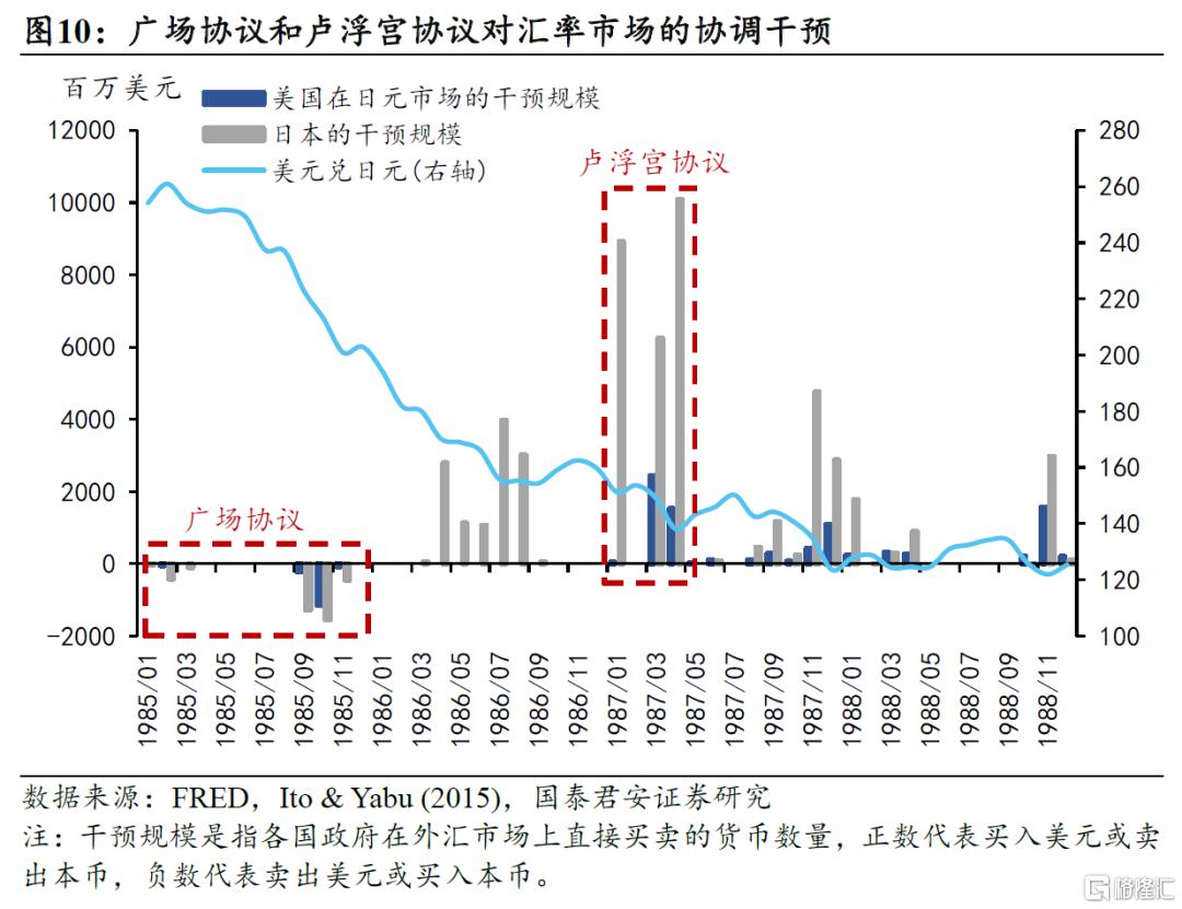 “广场协议”的三个误区