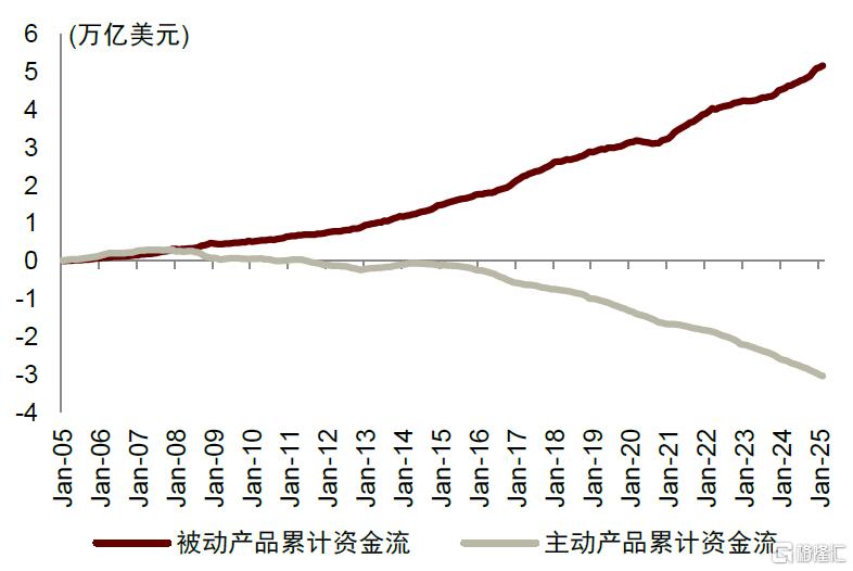 被动投资对主动管理基金行业到底意味着什么？