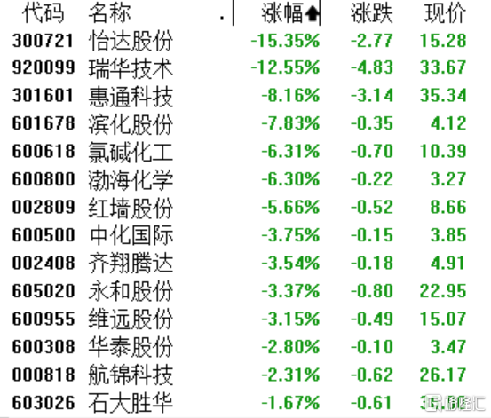 A股收评：沪指跌0.67%，全市场超4300股下跌，化工、海工装备下挫
