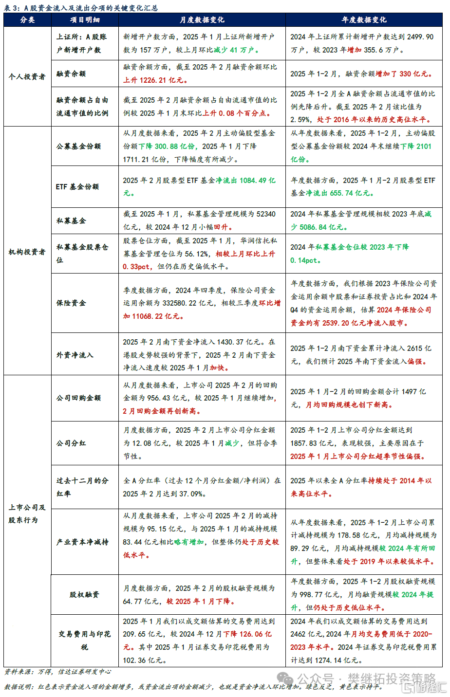 信达策略：资金短期平衡，静待增量资金