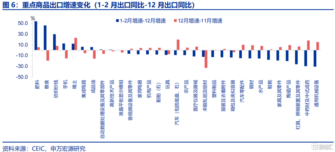 “春节调整”后的出口成色？