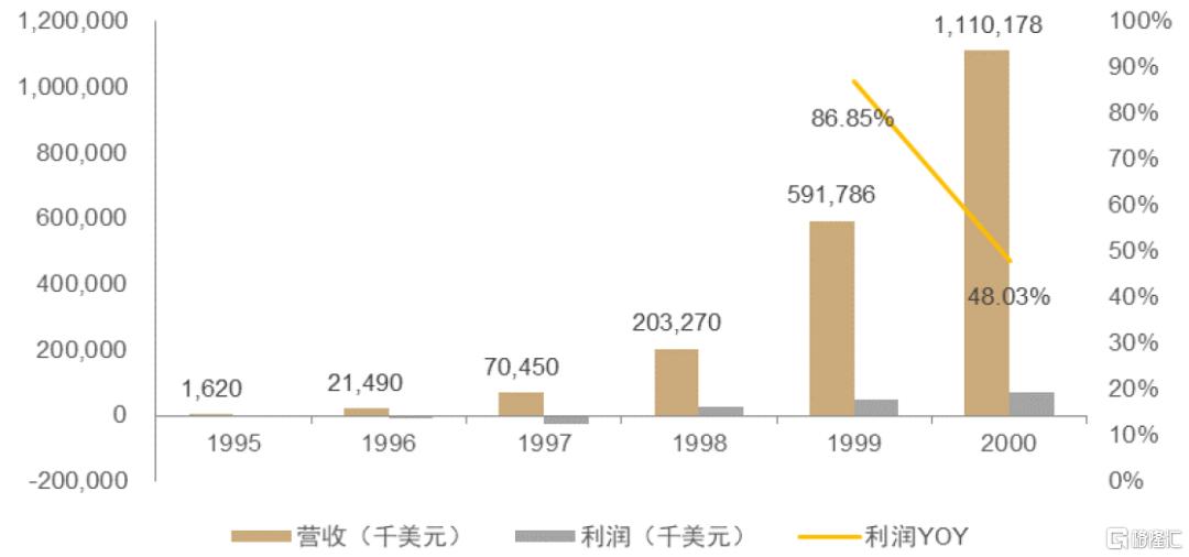 复盘互联网Dot-com浪潮：对AI应用有何启示？