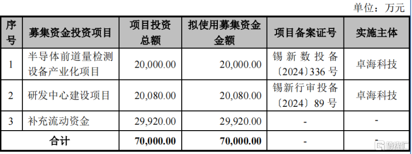 卓海科技再度冲击IPO，2年前被否！专注做半导体二手设备修复