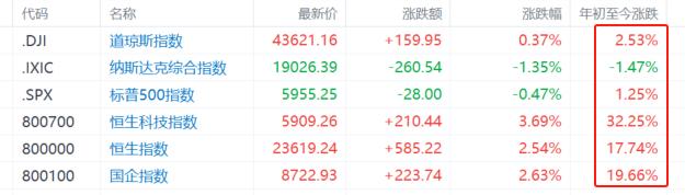 港股沸腾！科技股冲锋号响起，中国“科技十雄”强势猛攻！