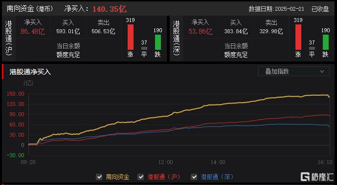 港股收评：恒科指狂飙6.53%！科技股全线爆发，纸业股逆势下跌