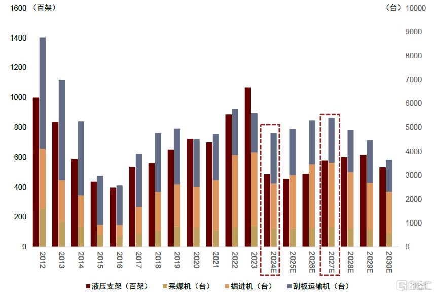 中金：本轮煤机周期有何不同？