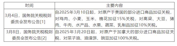 对美、加农产品关税反制，影响几何？