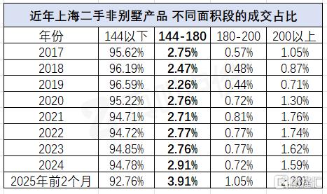 最近的二手成交，开始有点夸张了