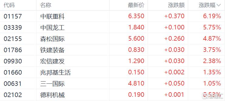 港股收评：重启大涨行情！恒科指暴涨4%，半导体、重型机械股集体活跃