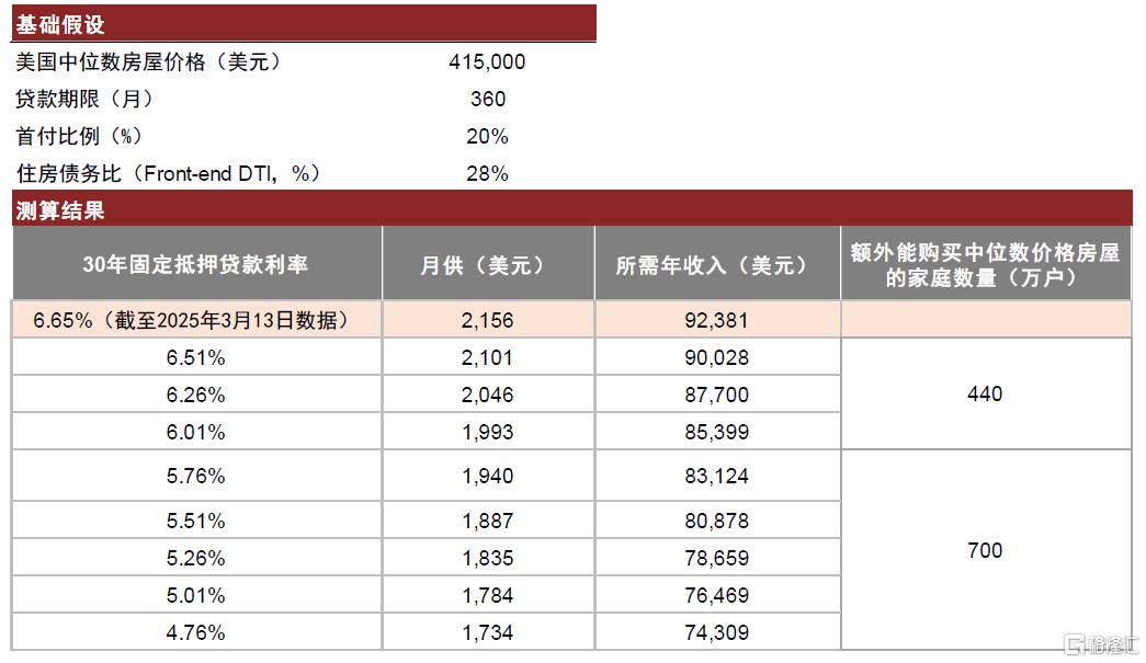 美国住宅市场：2025会出现周期转折吗？