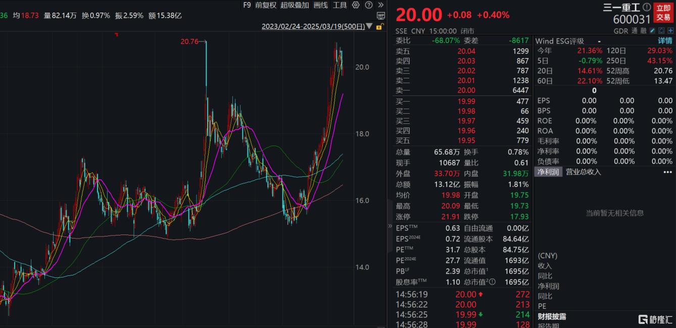 股价两个月飙涨近30%，工程机械龙头狂砸20亿回购