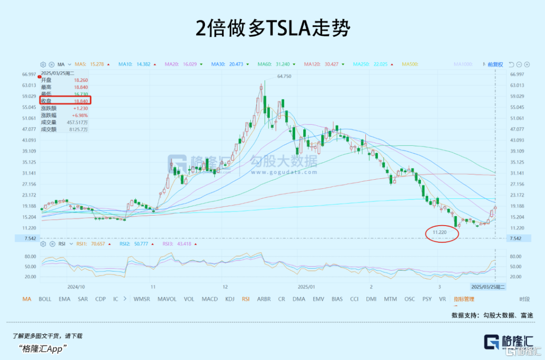 精准抄底，三日暴涨23%