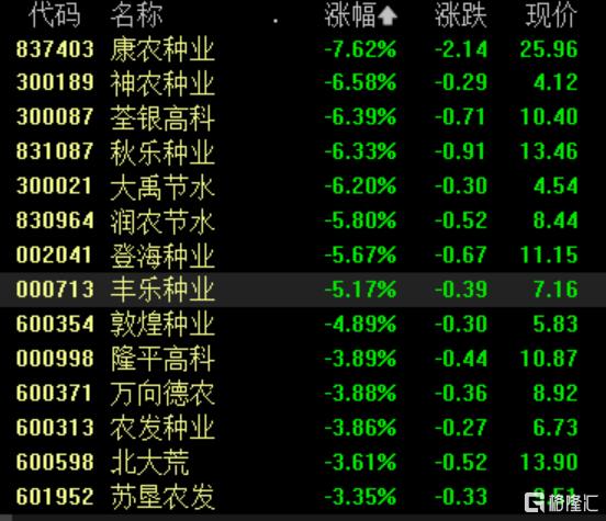 A股收评：沪指震荡调整跌0.8%，农业种植、文化传媒领跌
