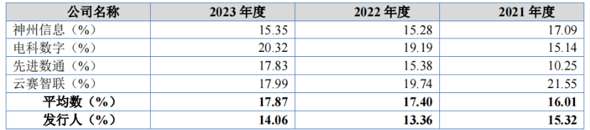 昆仑联通闯关IPO，为阿里、宝马提供IT服务，毛利率低于同行均值