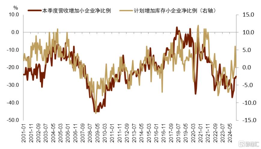 中金：小企业拉动美国名义周期重启