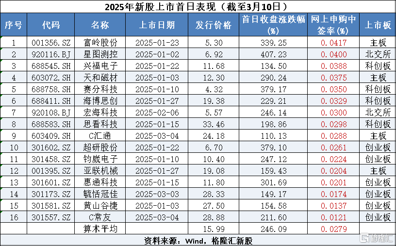 3月11日，新亚电缆、矽电股份2家新股申购！