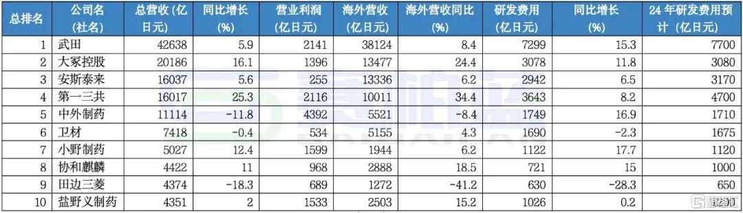 谁会成为医药七巨头？