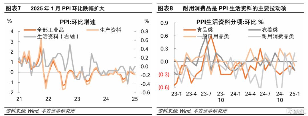 1月物价数据：服务价格与产能周期呈积极迹象