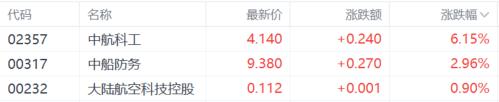 港股收评：恒指跌0.28%，汽车股“熄火”，军工股全天躁动