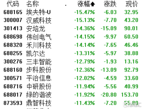 A股收评：三大指数重挫，全市场超4700只个股下跌，机器人板块陷入调整