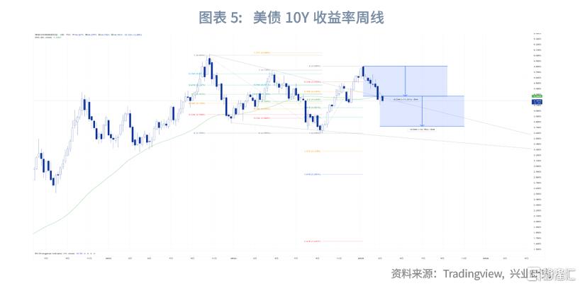 美债收益率的“对称区间”交易模式