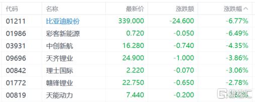 港股收评：恒指跌0.28%，汽车股“熄火”，军工股全天躁动