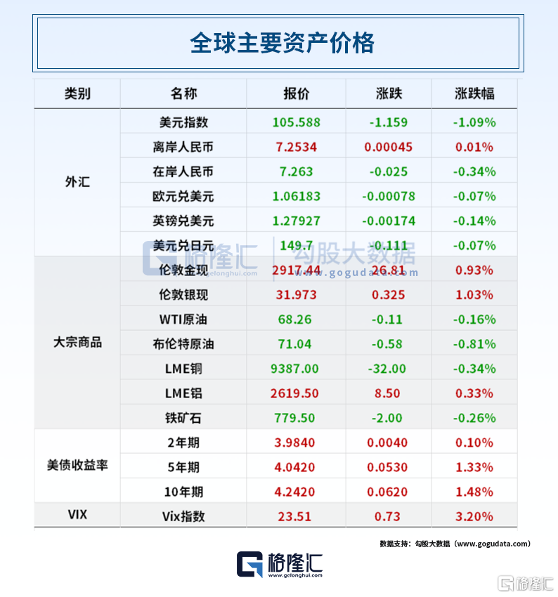 早报 (03.05）| 美加关税战开打！加拿大迅速还击；美股重挫，道指两日跌超1300点；国新办将举行吹风会解读《政府工作报告》