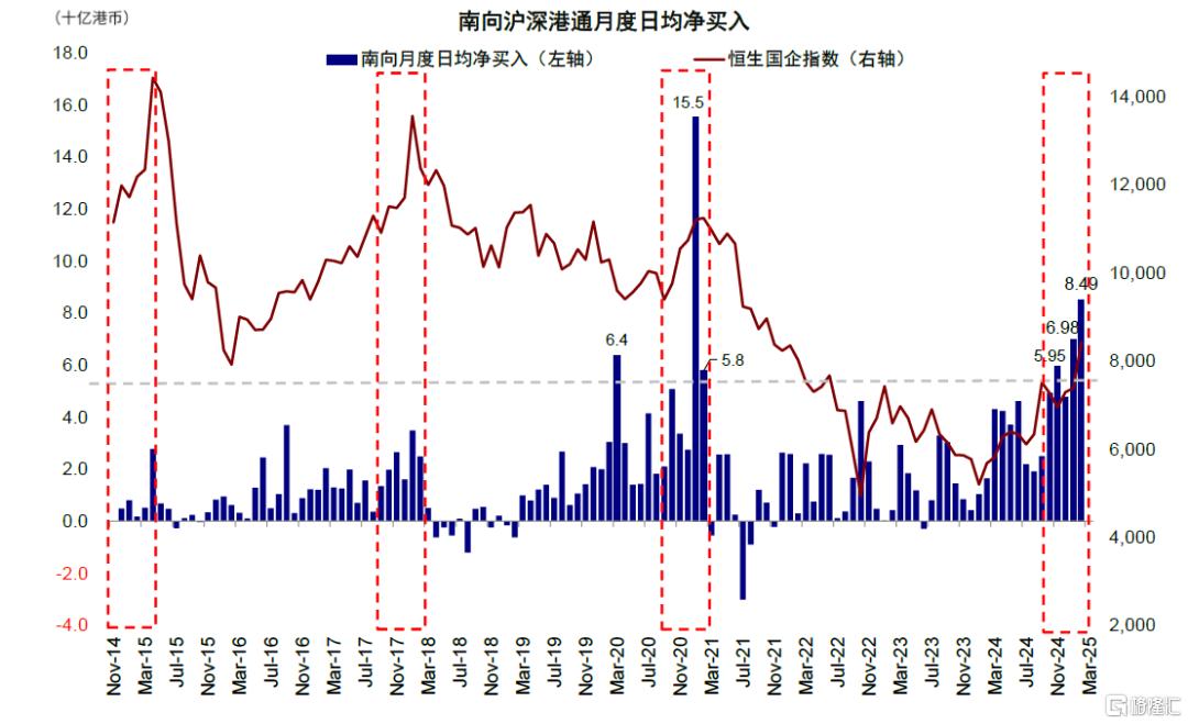 南向流入还有多少空间？
