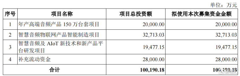 汉桑科技冲刺IPO，专注于电子音响设备制造，2023年业绩同比下滑