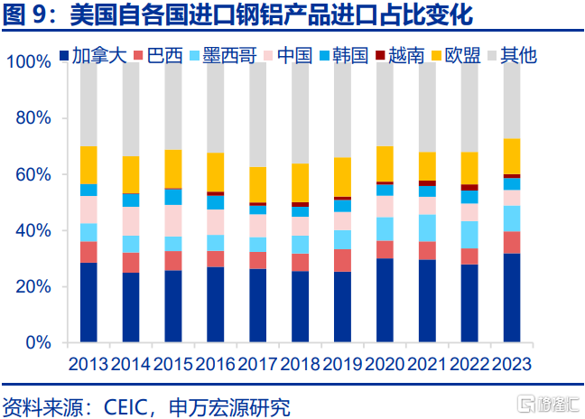 贸易战新变数：被低估的加墨关税