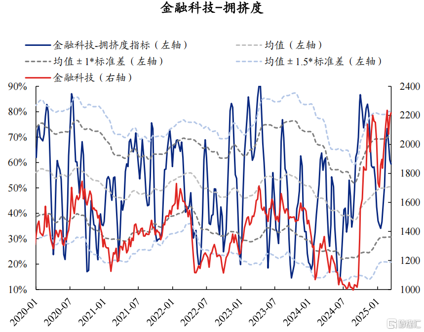 AI拥挤度当前消化如何了？