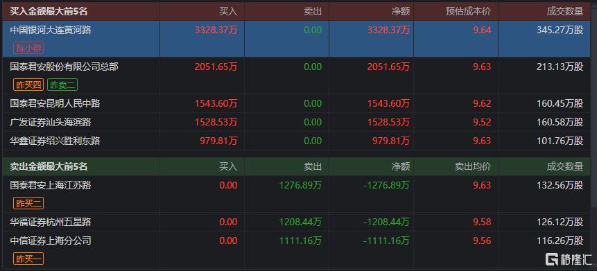 12天暴涨139%，A股又一大妖股出没？