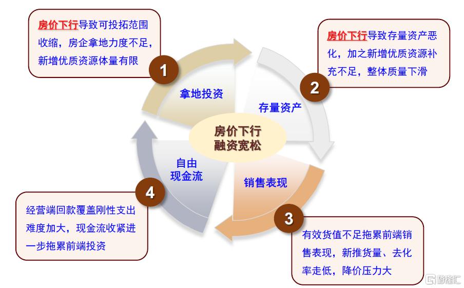 如何看待房企经营现状与板块投资机会？