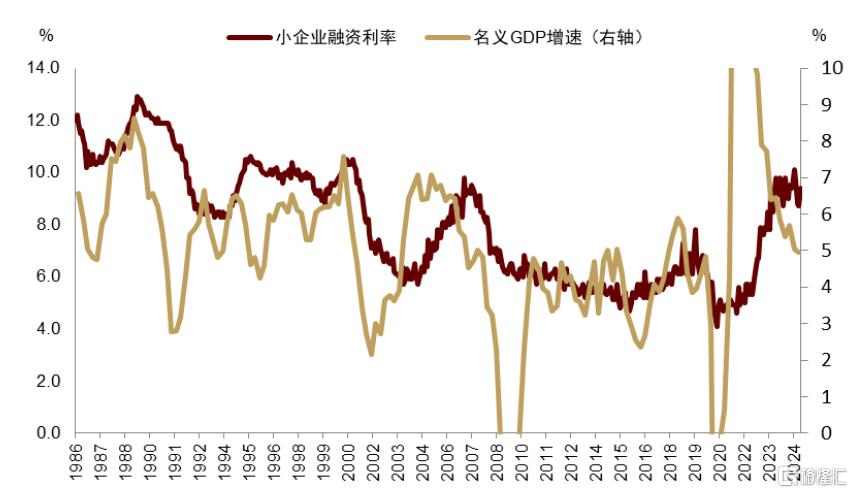 中金：小企业拉动美国名义周期重启