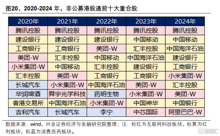 哪些资金在买港股？
