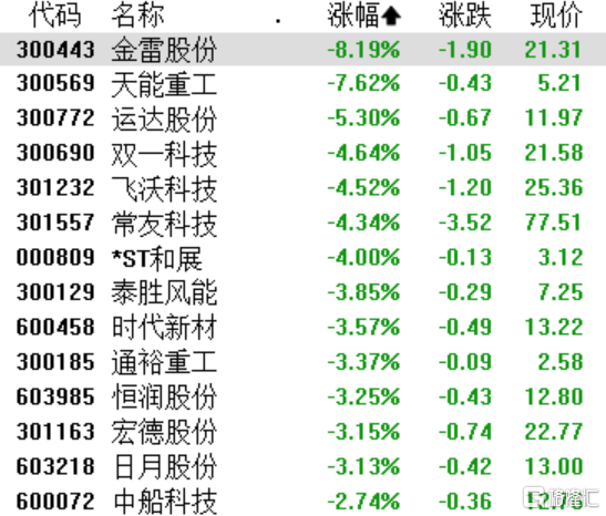 A股收评：沪指跌0.67%，全市场超4300股下跌，化工、海工装备下挫