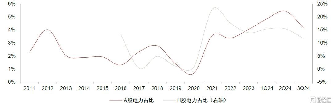 电力：弱Beta下压力和机遇共存