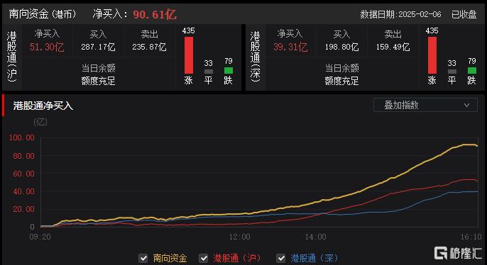 港股收评：恒指劲升1.43%！芯片股、苹果概念股狂欢，博彩股下挫