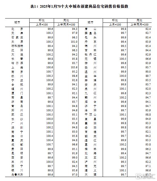 1月70城房价：24城新房价格环比上涨，南京、成都涨0.7%领跑