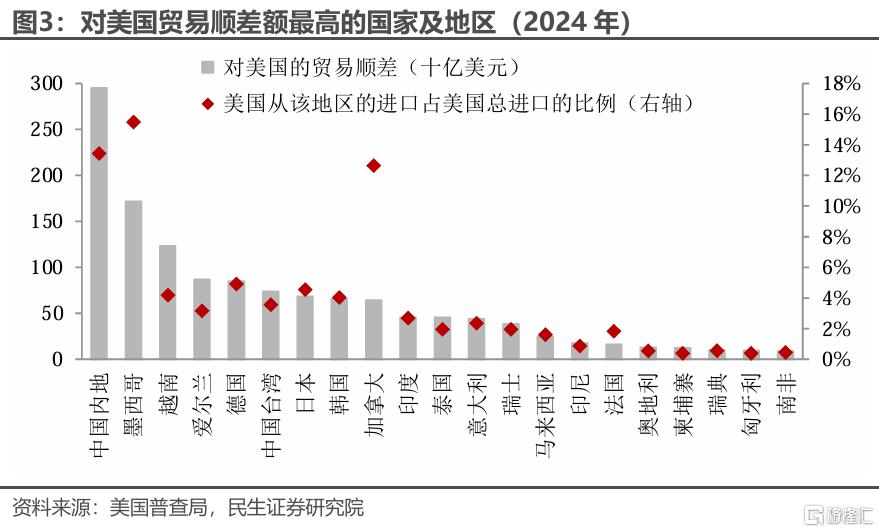 美国4月组合关税有哪些新花样？