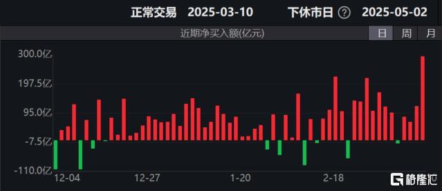 港股创造历史！南向资金坚定做多，净买入近300亿港元创新高