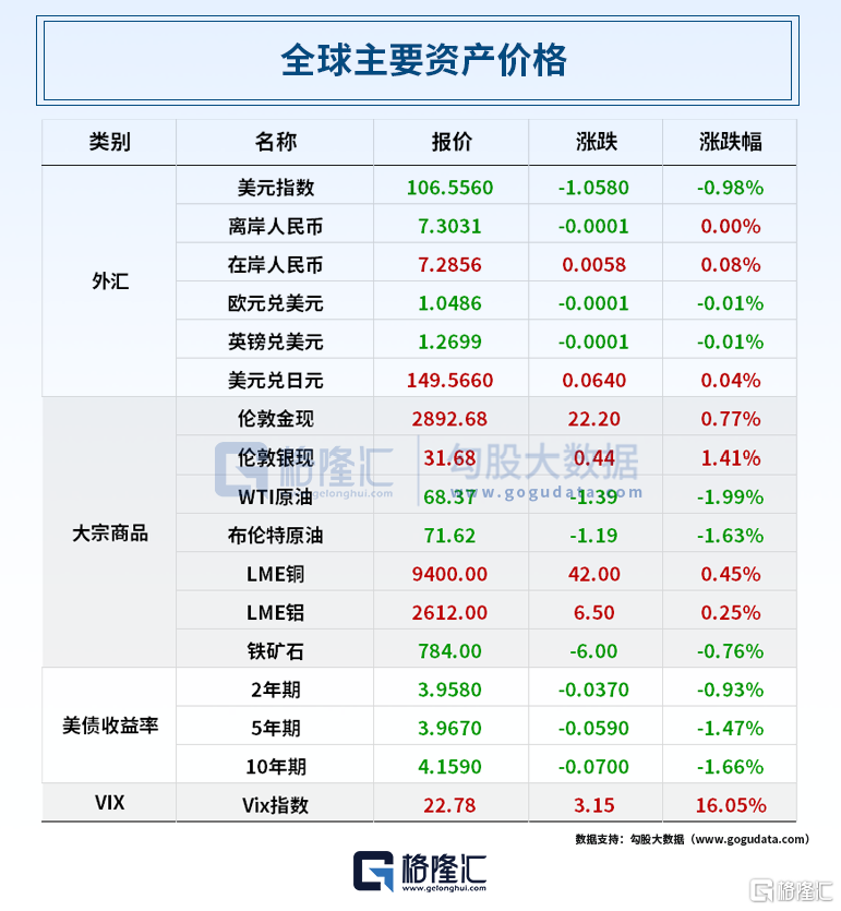 早报 (03.04）| 特朗普确认：“新关税”即将生效！美股暴跌650点；深圳一天连发四大“行动计划”；超越DeepSeek！腾讯元宝登顶