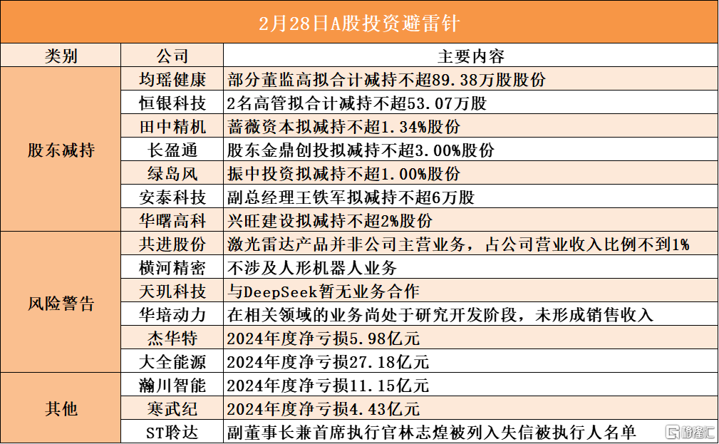 早报 (02.28）| 特朗普关税大棒扬起，3月4日生效！美欧也要“关税互殴”？英伟达绩后崩跌，七巨头市值蒸发4万亿；小米双王炸，雷军“杀疯了”！