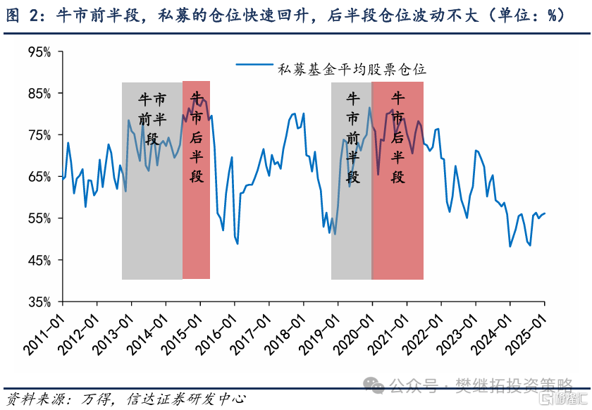 牛市不同阶段买入力量的变化