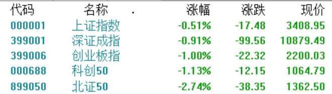 A股收评：创业板指震荡下跌1%，深海科技、风电设备板块持续活跃