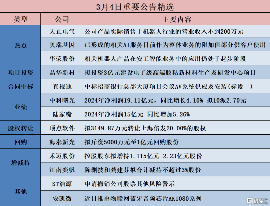 早报 (03.05）| 美加关税战开打！加拿大迅速还击；美股重挫，道指两日跌超1300点；国新办将举行吹风会解读《政府工作报告》