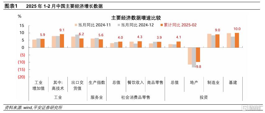 1-2月中国增长数据解读：固定资产投资“开门红”