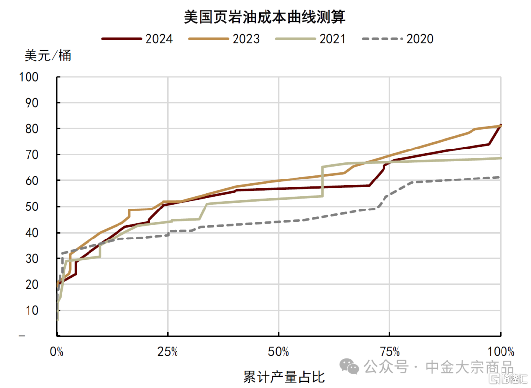 石油：抛售后的底部支撑在哪？